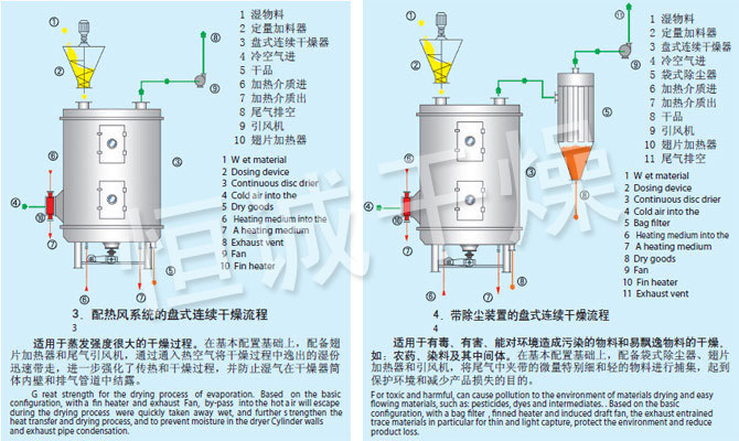 PLG系列盤式連續(xù)干燥機流程